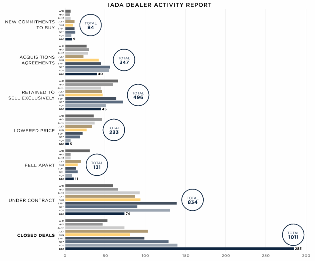 IADA has been tracking preowned aircraft sales each month since April 2020